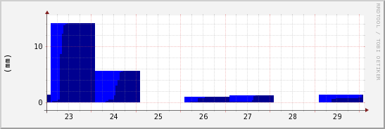 wykres przebiegu zmian opad