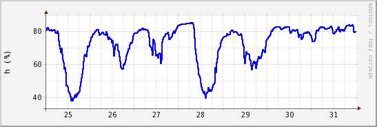 wykres przebiegu zmian wilgotność powietrza