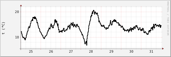 wykres przebiegu zmian windchill temp.