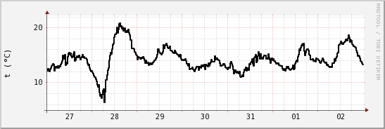 wykres przebiegu zmian windchill temp.