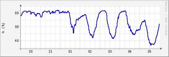 wykres przebiegu zmian wilgotność powietrza