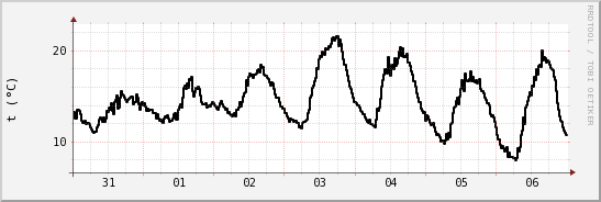wykres przebiegu zmian windchill temp.