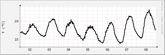 wykres przebiegu zmian windchill temp.