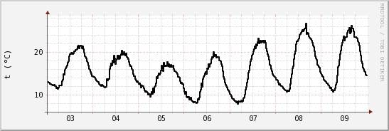 wykres przebiegu zmian windchill temp.