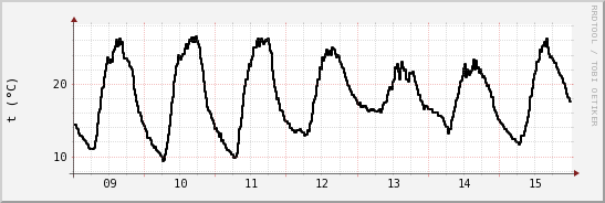 wykres przebiegu zmian windchill temp.