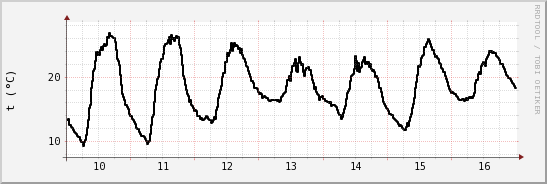wykres przebiegu zmian windchill temp.