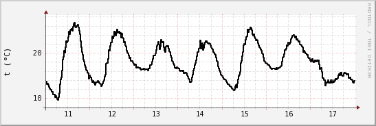 wykres przebiegu zmian windchill temp.