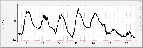 wykres przebiegu zmian windchill temp.