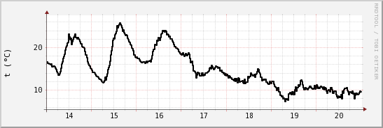 wykres przebiegu zmian windchill temp.