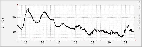 wykres przebiegu zmian windchill temp.