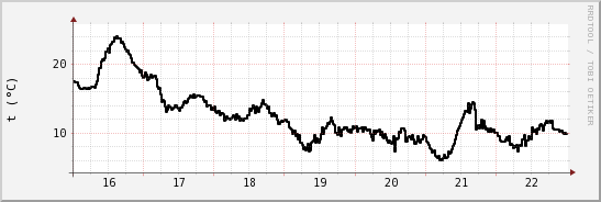 wykres przebiegu zmian windchill temp.