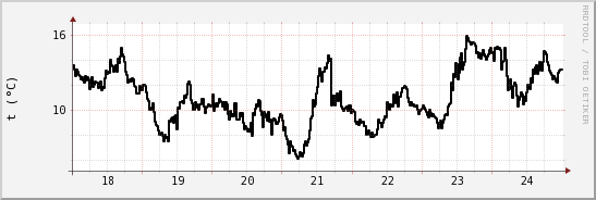 wykres przebiegu zmian windchill temp.