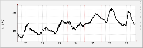 wykres przebiegu zmian windchill temp.