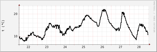 wykres przebiegu zmian windchill temp.