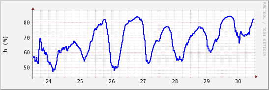 wykres przebiegu zmian wilgotność powietrza