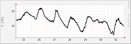wykres przebiegu zmian windchill temp.