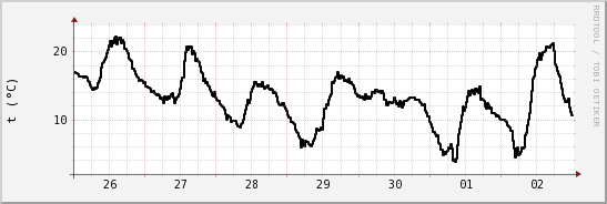 wykres przebiegu zmian windchill temp.