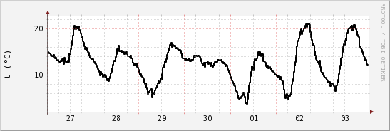 wykres przebiegu zmian windchill temp.