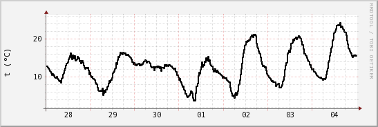 wykres przebiegu zmian windchill temp.