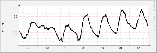 wykres przebiegu zmian windchill temp.