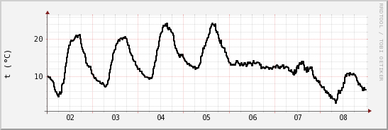 wykres przebiegu zmian windchill temp.