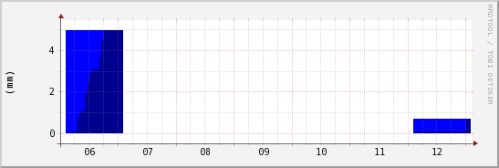 wykres przebiegu zmian opad