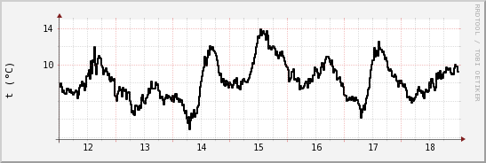 wykres przebiegu zmian windchill temp.