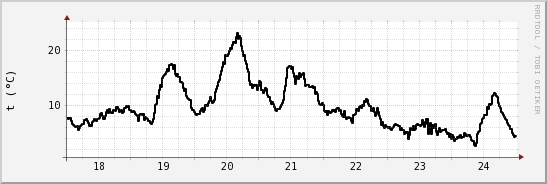 wykres przebiegu zmian windchill temp.