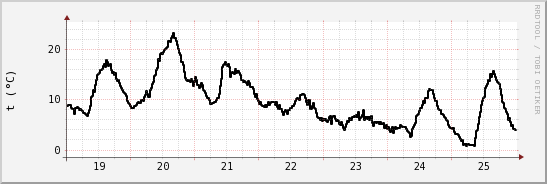 wykres przebiegu zmian windchill temp.