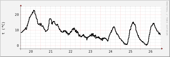 wykres przebiegu zmian windchill temp.