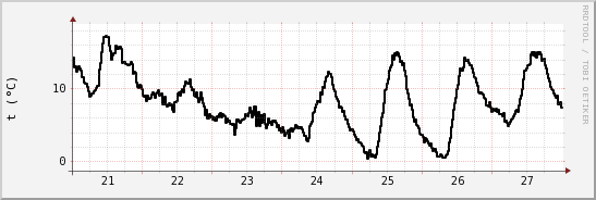 wykres przebiegu zmian windchill temp.