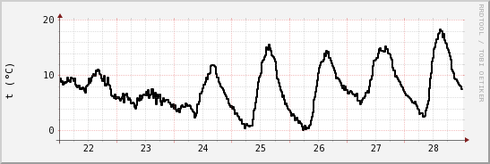 wykres przebiegu zmian windchill temp.