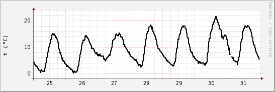 wykres przebiegu zmian windchill temp.