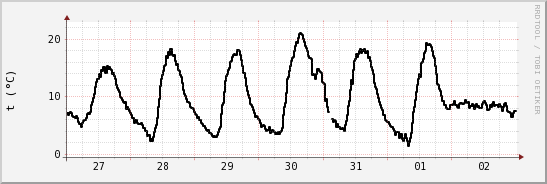 wykres przebiegu zmian windchill temp.