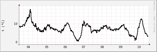 wykres przebiegu zmian windchill temp.