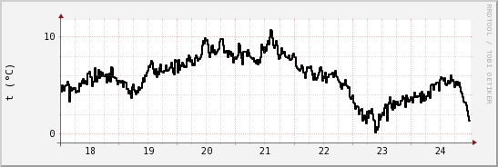 wykres przebiegu zmian windchill temp.