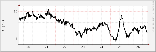 wykres przebiegu zmian windchill temp.