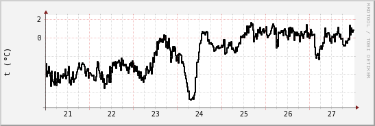 wykres przebiegu zmian windchill temp.