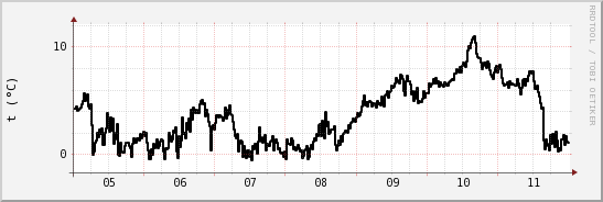 wykres przebiegu zmian windchill temp.