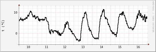 wykres przebiegu zmian windchill temp.