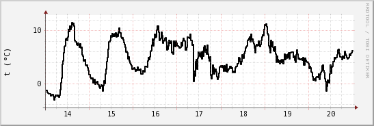 wykres przebiegu zmian windchill temp.