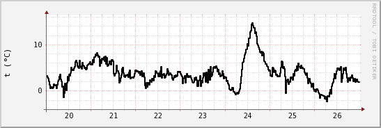 wykres przebiegu zmian windchill temp.