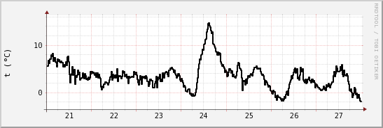 wykres przebiegu zmian windchill temp.