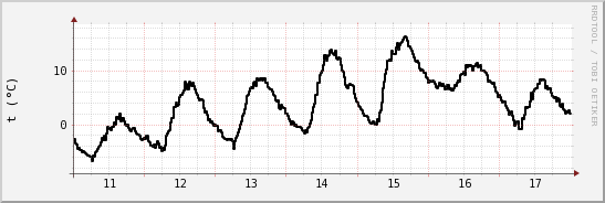 wykres przebiegu zmian windchill temp.