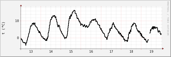 wykres przebiegu zmian windchill temp.