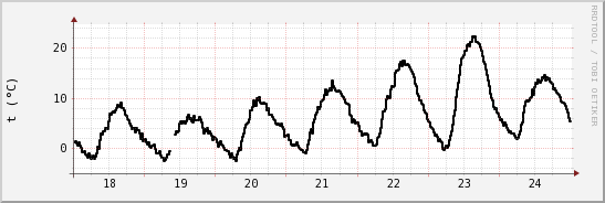 wykres przebiegu zmian windchill temp.