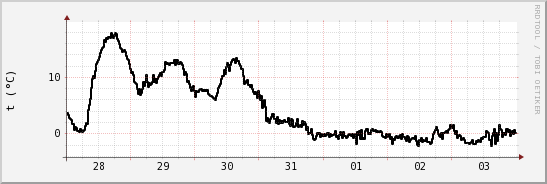 wykres przebiegu zmian windchill temp.