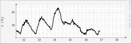 wykres przebiegu zmian windchill temp.