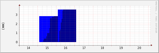 wykres przebiegu zmian opad