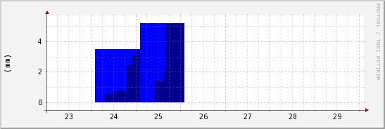wykres przebiegu zmian opad